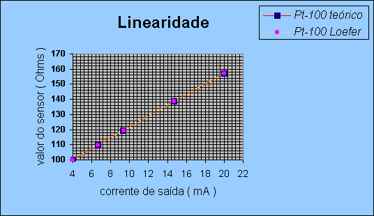 Grfico Linearidade